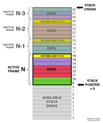 Introduction to ARM
